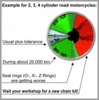 Kettenspray-Tester für Motorradfahrer